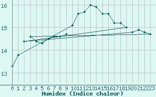 Courbe de l'humidex pour Arbrissel (35)