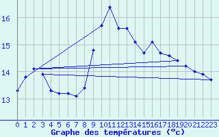 Courbe de tempratures pour Solenzara - Base arienne (2B)
