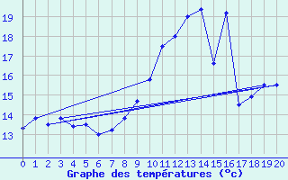 Courbe de tempratures pour Tourouvre (61)