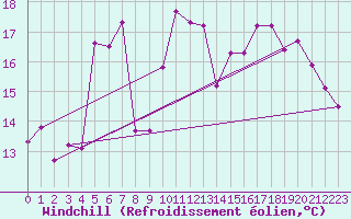 Courbe du refroidissement olien pour Srzin-de-la-Tour (38)