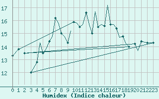 Courbe de l'humidex pour Sandane / Anda