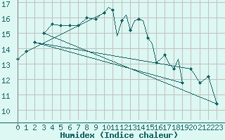 Courbe de l'humidex pour Shoream (UK)