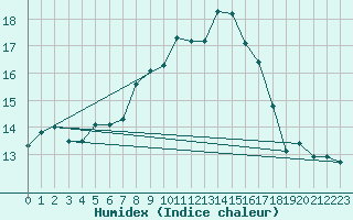 Courbe de l'humidex pour Salen-Reutenen