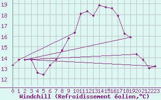 Courbe du refroidissement olien pour Tesseboelle
