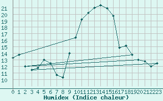 Courbe de l'humidex pour Figari (2A)