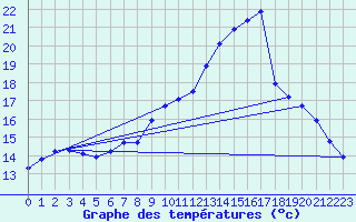 Courbe de tempratures pour Six-Fours (83)