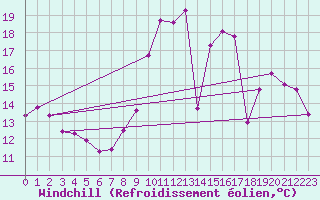 Courbe du refroidissement olien pour Saint-Vran (05)