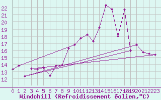 Courbe du refroidissement olien pour Ile Rousse (2B)