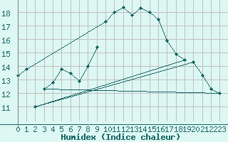 Courbe de l'humidex pour Herstmonceux (UK)