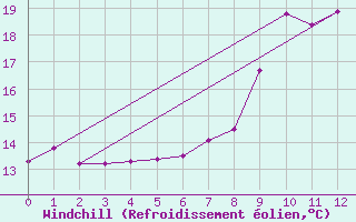 Courbe du refroidissement olien pour Bischofszell