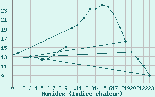 Courbe de l'humidex pour Meknes