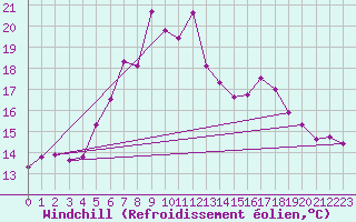 Courbe du refroidissement olien pour Caransebes