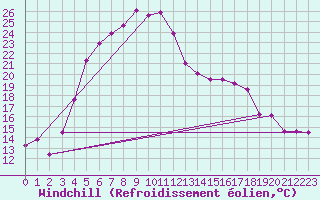 Courbe du refroidissement olien pour Bitlis