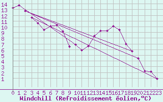 Courbe du refroidissement olien pour Hoernli