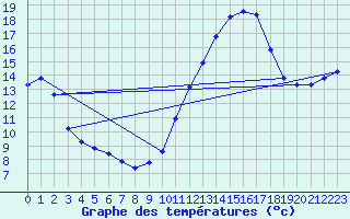 Courbe de tempratures pour Sermange-Erzange (57)