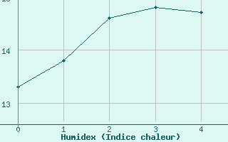 Courbe de l'humidex pour Hamilton Aws