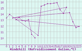 Courbe du refroidissement olien pour Besson - Chassignolles (03)