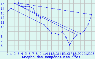Courbe de tempratures pour Robe Airfield