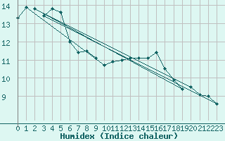 Courbe de l'humidex pour Chivres (Be)