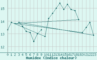 Courbe de l'humidex pour Cherbourg (50)