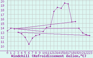 Courbe du refroidissement olien pour Mende - Chabrits (48)