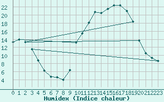 Courbe de l'humidex pour Carpentras (84)