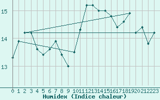 Courbe de l'humidex pour Brest (29)