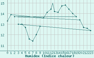 Courbe de l'humidex pour Waddington