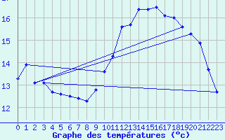 Courbe de tempratures pour Le Touquet (62)