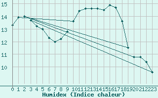 Courbe de l'humidex pour Castres-Nord (81)