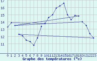 Courbe de tempratures pour Faulx-les-Tombes (Be)