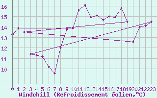 Courbe du refroidissement olien pour Leucate (11)