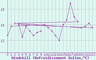 Courbe du refroidissement olien pour Saint-Brieuc (22)