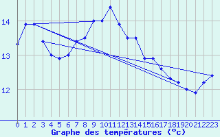 Courbe de tempratures pour Capel Curig