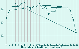 Courbe de l'humidex pour Tarbes (65)