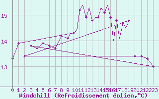 Courbe du refroidissement olien pour Gibraltar (UK)