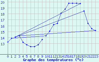 Courbe de tempratures pour Millau - Soulobres (12)