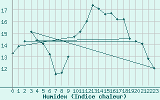 Courbe de l'humidex pour Saint-Igneuc (22)