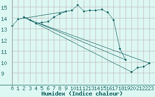 Courbe de l'humidex pour Ploumanac'h (22)