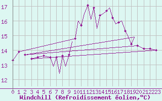 Courbe du refroidissement olien pour Badajoz / Talavera La Real