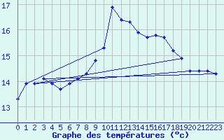 Courbe de tempratures pour Saint-Jean-de-Vedas (34)