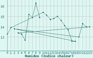 Courbe de l'humidex pour Envalira (And)