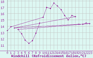 Courbe du refroidissement olien pour Porquerolles (83)