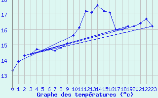 Courbe de tempratures pour Istres (13)