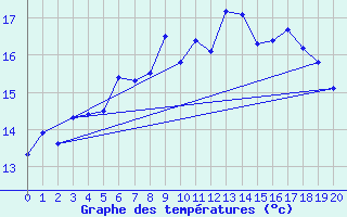 Courbe de tempratures pour Orskar