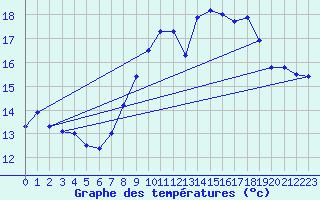 Courbe de tempratures pour Lanvoc (29)