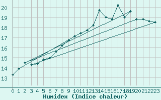 Courbe de l'humidex pour Toussus-le-Noble (78)