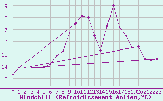 Courbe du refroidissement olien pour Rostock-Warnemuende