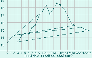 Courbe de l'humidex pour Scilly - Saint Mary's (UK)