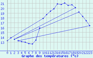 Courbe de tempratures pour Pordic (22)